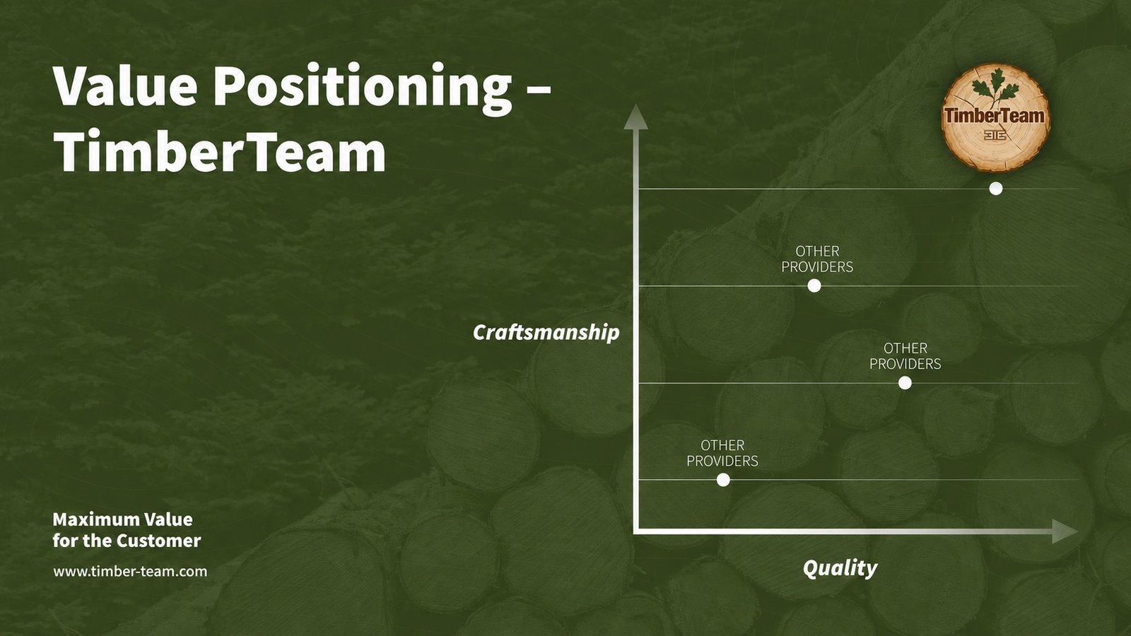 TimberTeam value positioning: craftsmanship and quality